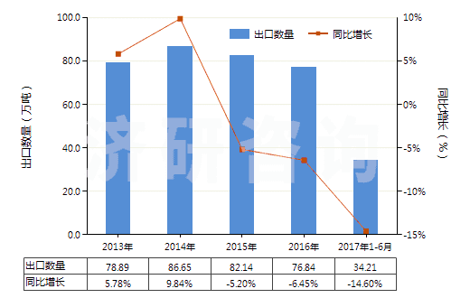 2013-2017年6月中國其他液化丁烷(HS27111390)出口量及增速統(tǒng)計